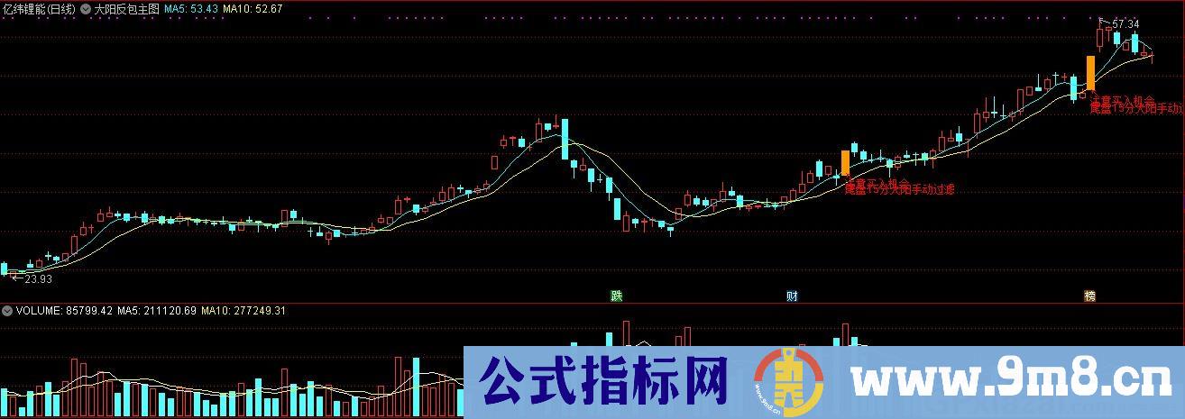 大阳反包主图 通达信主图指标 九毛八公式指标网