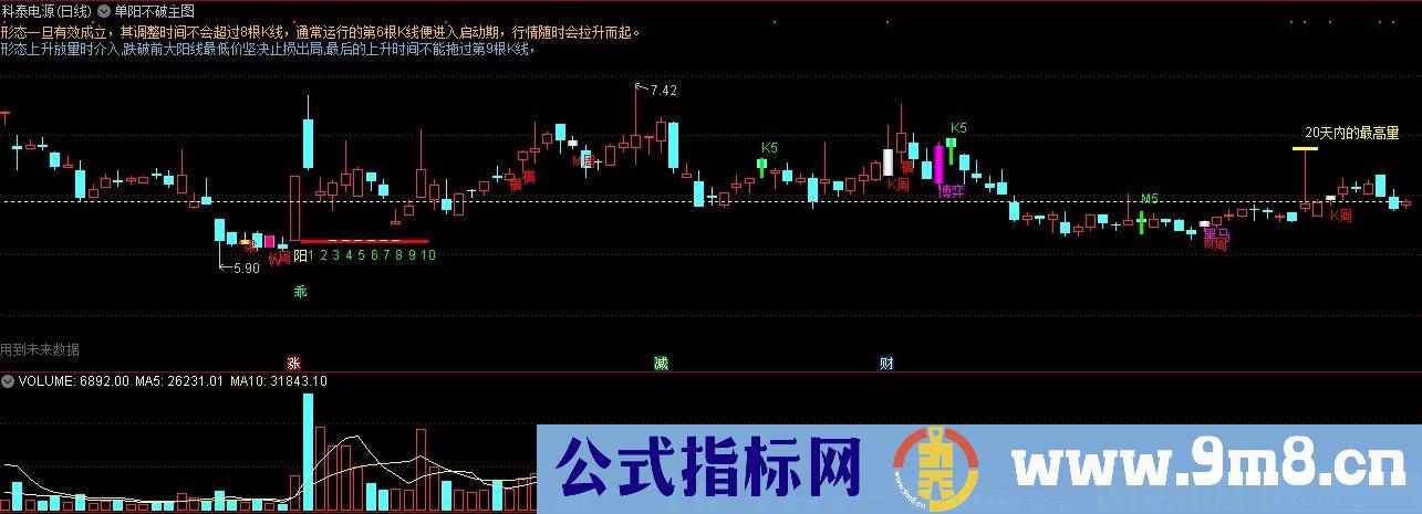 单阳不破主图 通达信主图指标 九毛八公式指标网