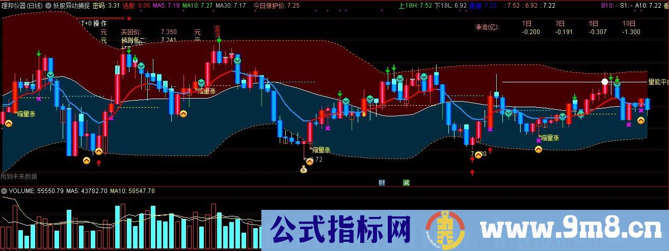 妖股异动捕捉 通达信主图指标 九毛八公式指标网