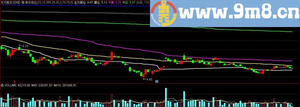 股价定位 主力底仓 通达信主图指标 九毛八公式指标网