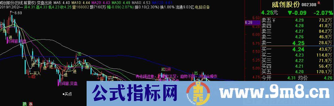 变盘出货 短线暴涨 通达信主图指标 九毛八公式指标网