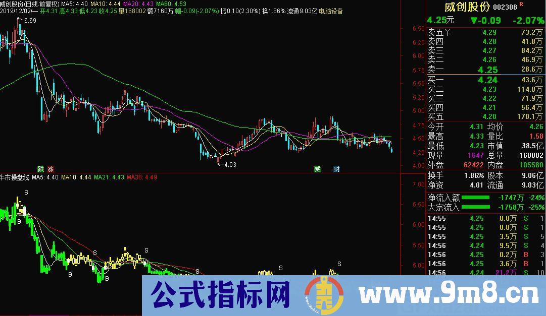 牛市操盘线 买线卖线 通达信主图指标 九毛八公式指标网