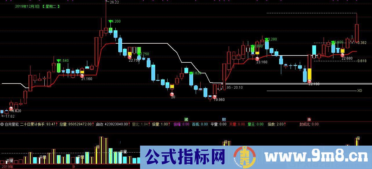 精准买卖点 让你翱翔股海 通达信主图指标 九毛八公式指标网 无未来
