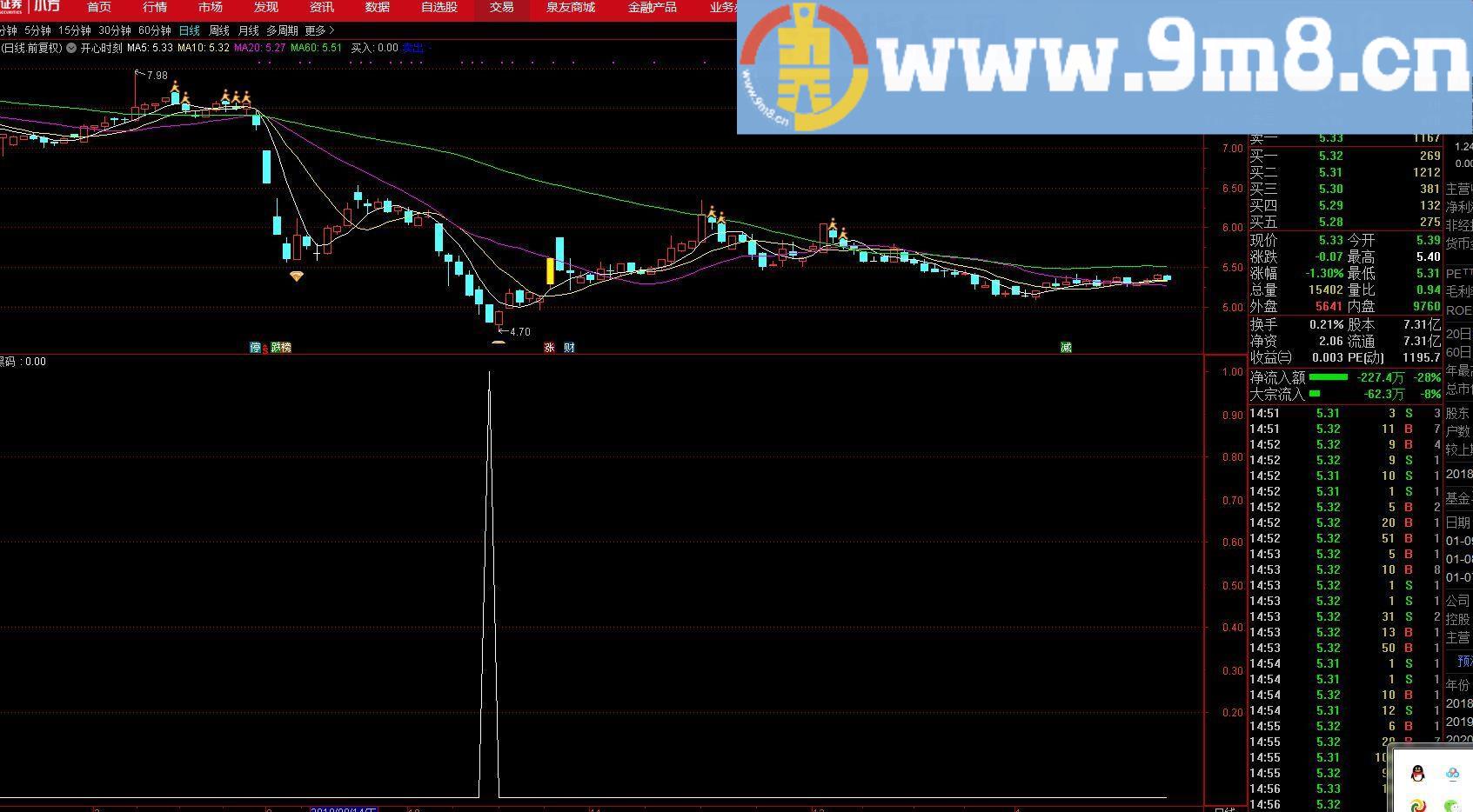 神奇黑码指标 通达信副图/选股指标 源码 贴图