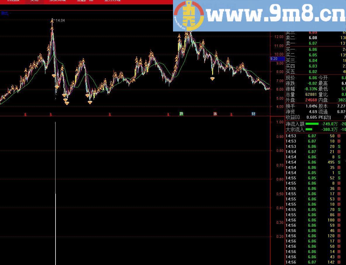 神奇黑码指标 通达信副图/选股指标 源码 贴图