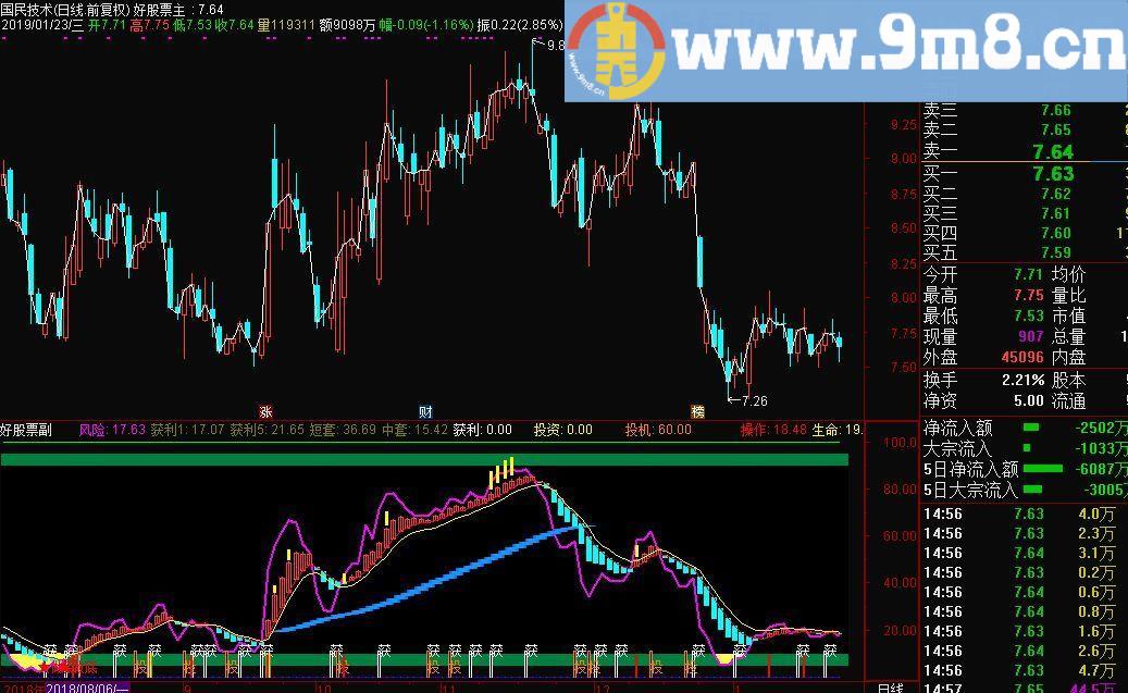 波段风险副图指标 通达信副图指标 源码 贴图