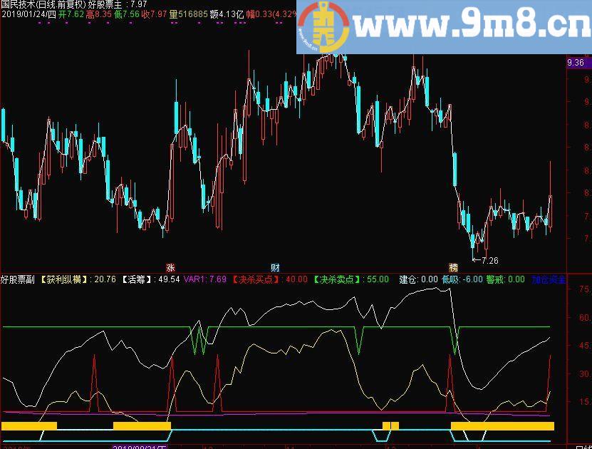 大波段获利 通达信副图指标 源码 贴图