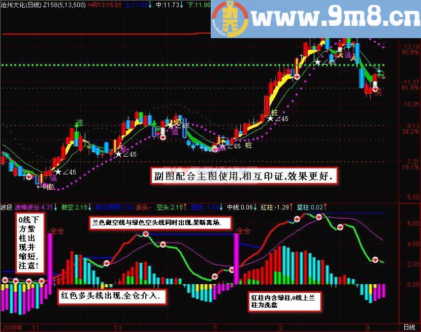 波段 通达信主图/副图指标 源码 贴图