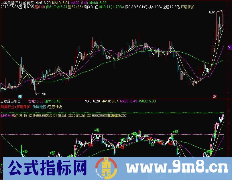 云端爆点狙击 短线指标 通达信主图指标 九毛八公式指标网