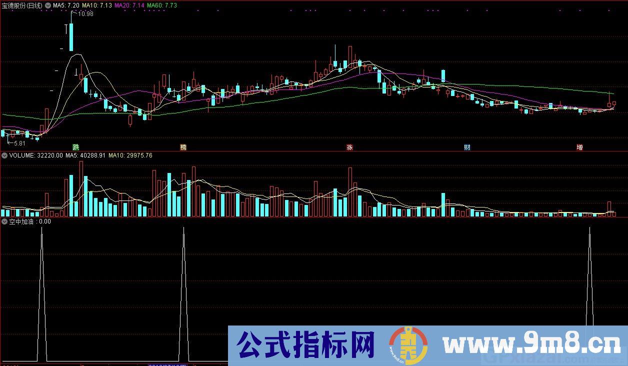 空中加油 适合波段操作 通达信副图/选股指标 九毛八公式指标网