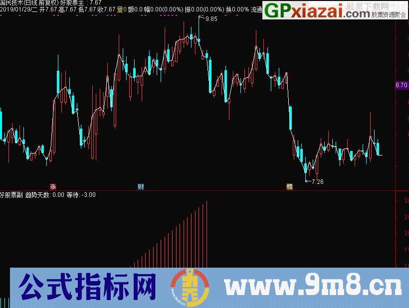 趋势天数 通达信副图指标 九毛八公式指标网