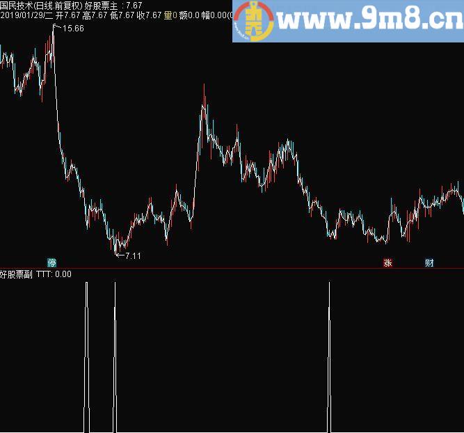 绝绝底 通达信选股指标 源码 贴图