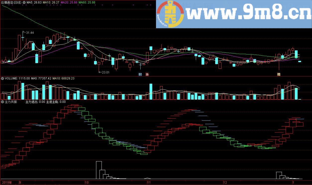 主力共振 波段启动 通达信副图指标 源码 贴图