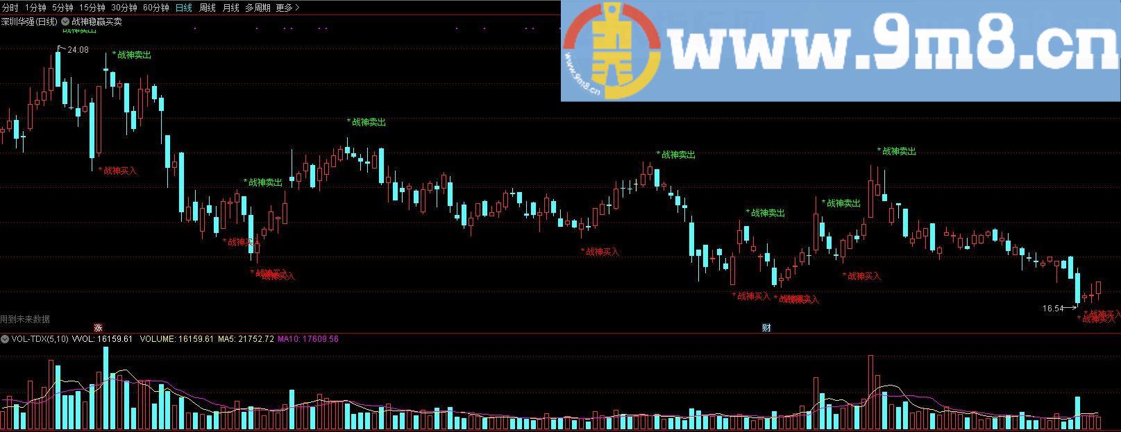 战神稳赢买入卖出 通达信主图指标 九毛八公式指标网