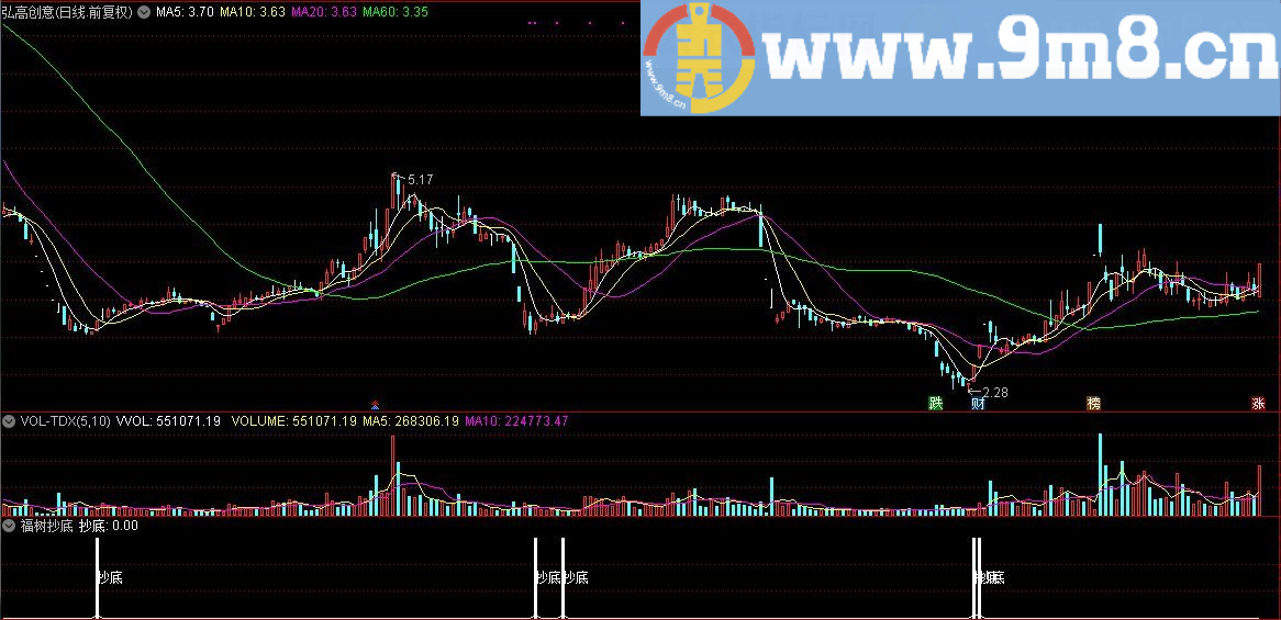 顾头寻牛之福树抄底 通达信副图/选股指标 源码 贴图 无未来 无偏移