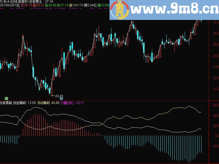 筹码统计 锁定筹码 通达信副图指标 源码 贴图