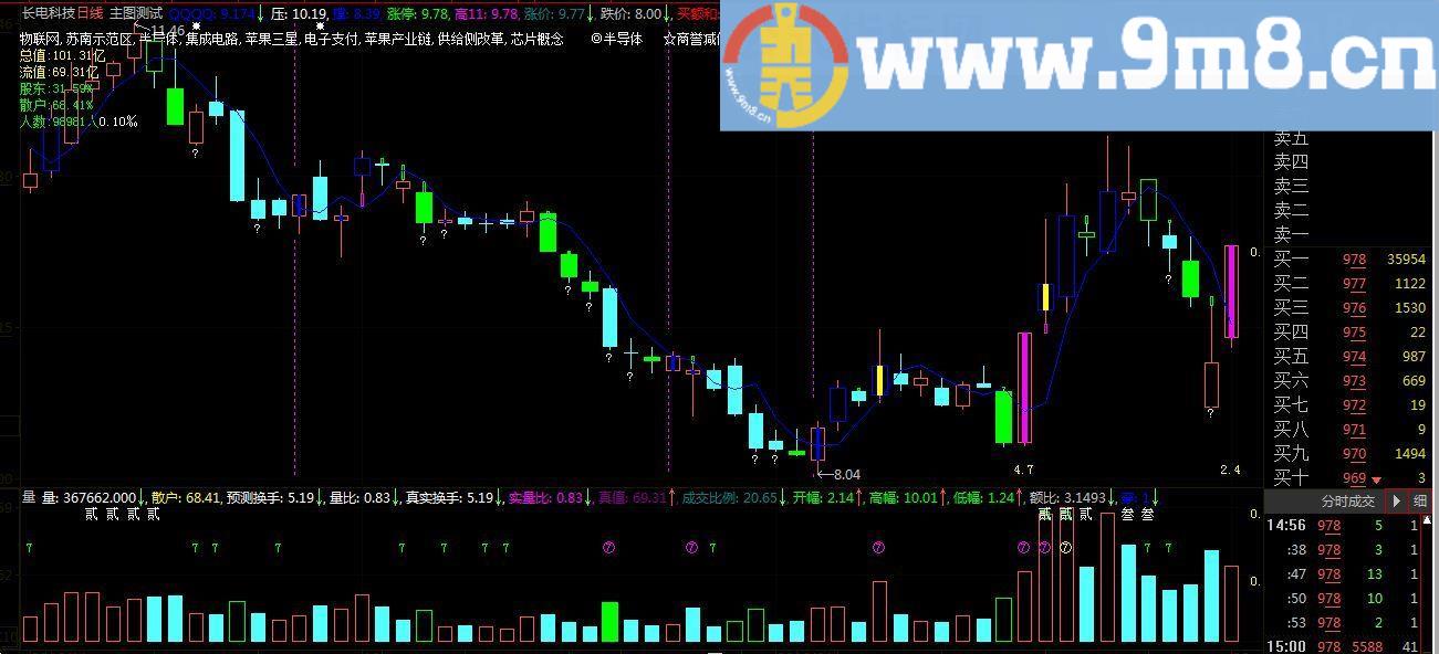 2019发发发超实用指标 通达信/大智慧指标 源码 贴图