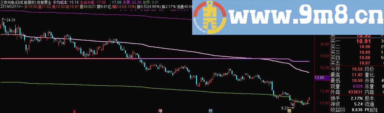 成本价分布 平均成本 通达信主图指标 九毛八公式指标网