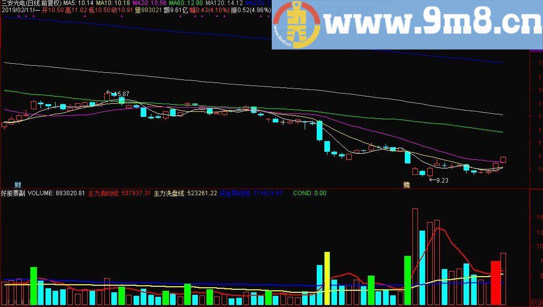 成交量看主力 主力启动线 通达信副图指标 九毛八公式指标网