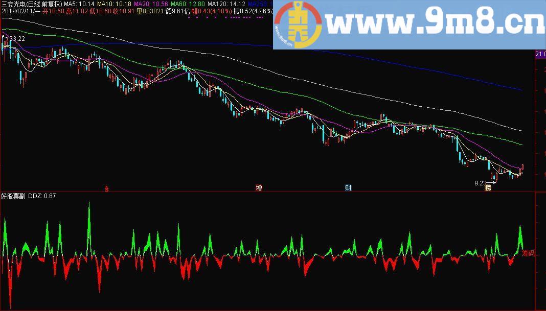 筹码DDZ 通达信副图指标 源码 贴图