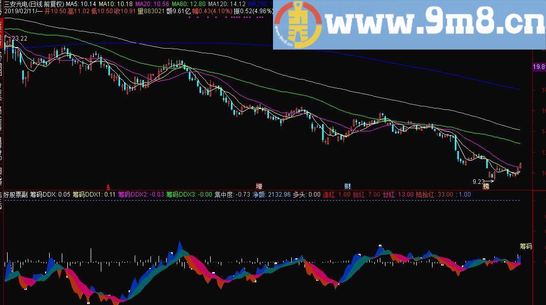 筹码DDX 通达信副图指标 源码 贴图