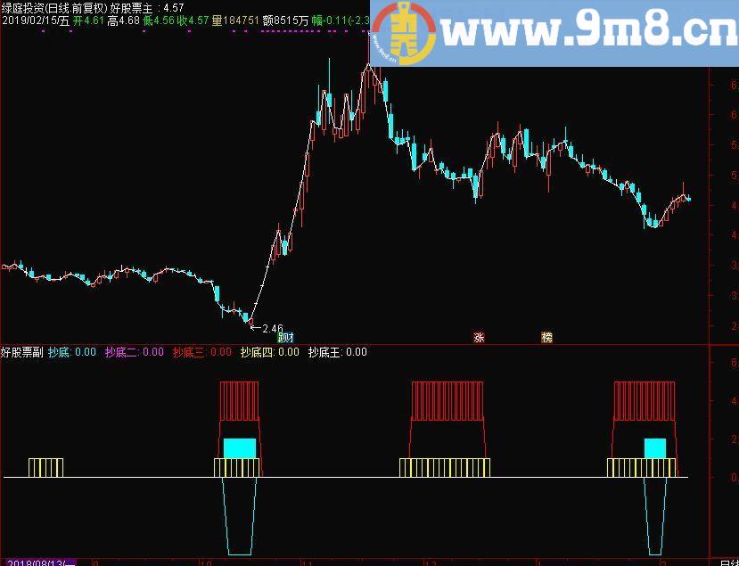 机会来临MACD 二次金叉 通达信副图指标 源码 贴图