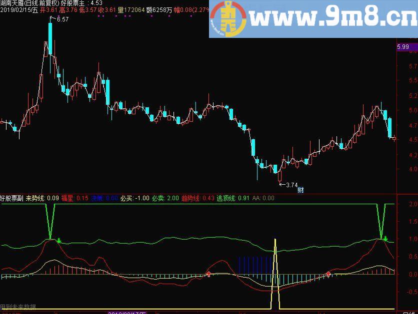 通达信短线胜手副图指标 源码