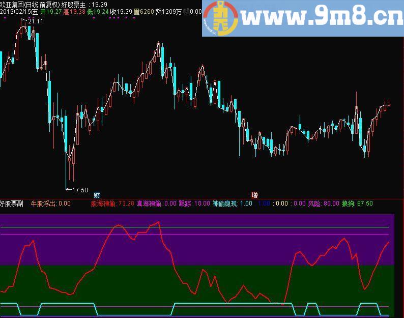 神偷盗牛 股海神偷 通达信副图指标 源码 贴图
