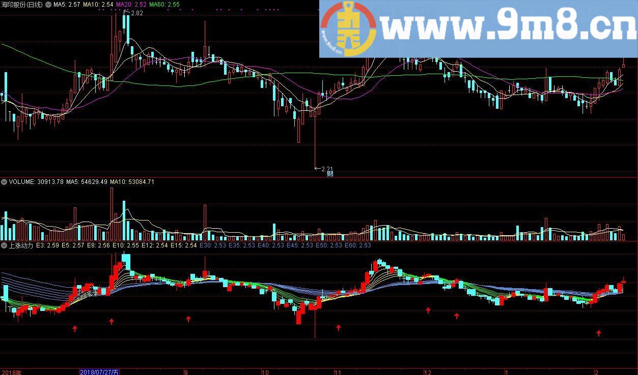 上涨动力 出水芙蓉 通达信公式 九毛八公式指标网