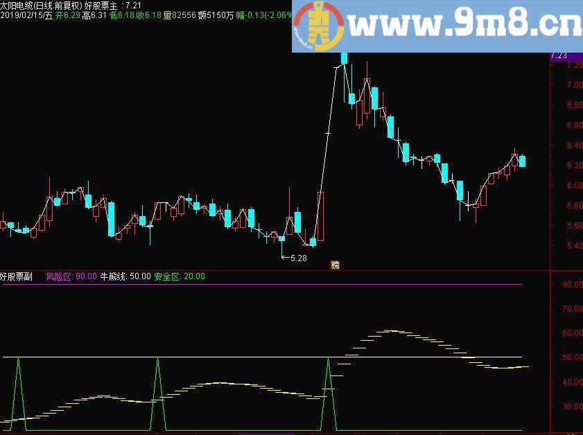 三角买入 天河过江龙 通达信副图/选股指标 九毛八公式指标网