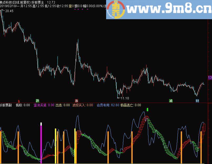 极品绝底出现 波段买入 多方趋势 通达信副图/选股指标 源码 贴图