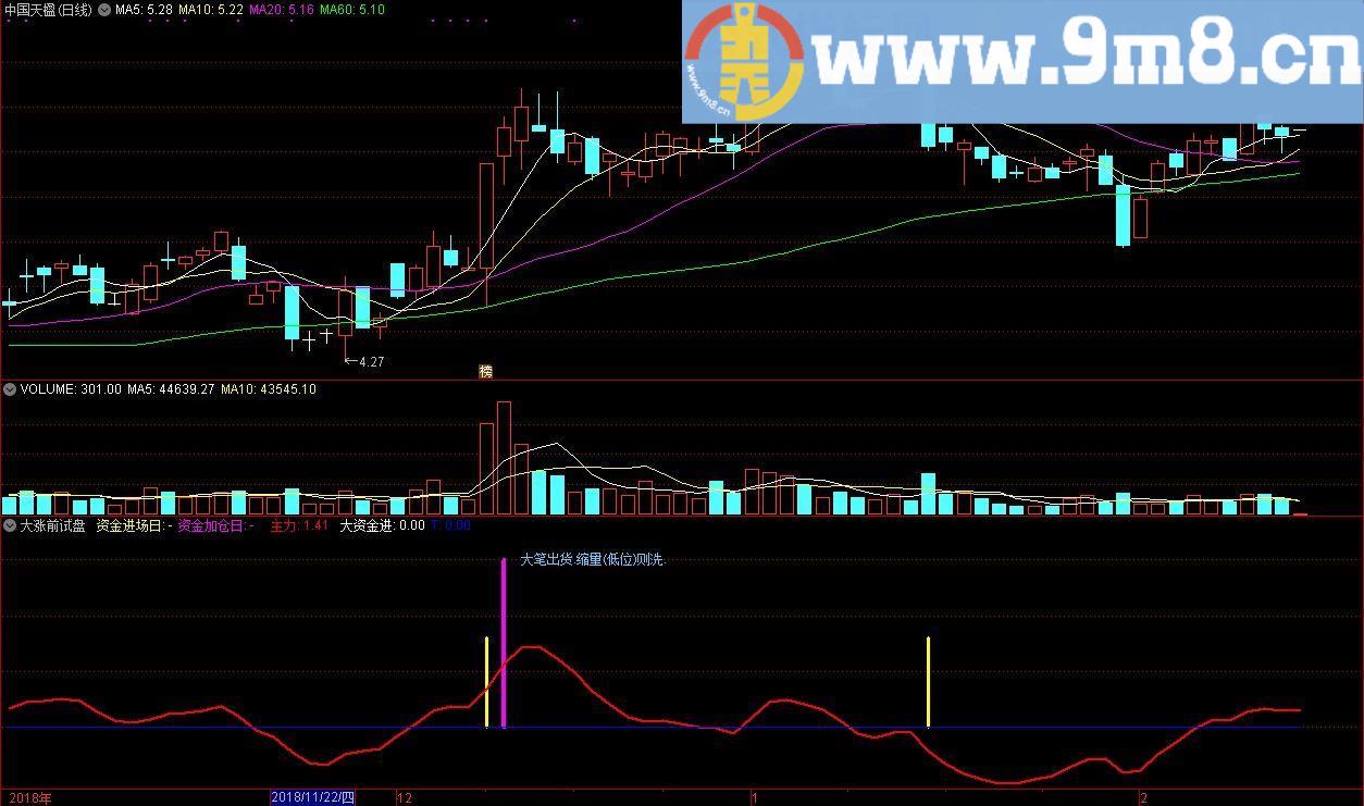 大涨前试盘 大盘资金 通达信副图指标 源码 贴图