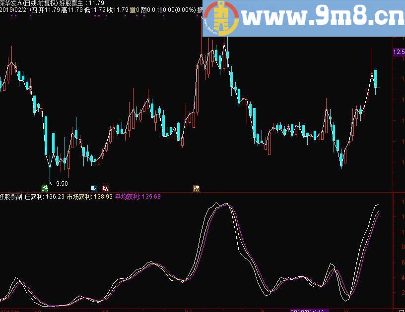 波段获利分析 通达信副图指标 九毛八公式指标网