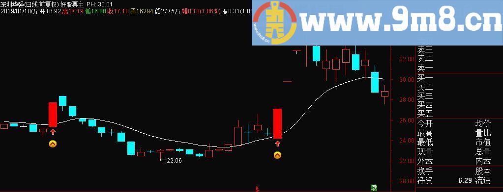 涨停启爆 通达信主图/选股指标 预警 九毛八公式指标网