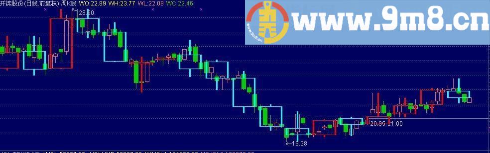 日周k线空心柱同图 自然日 通达信主图指标 九毛八公式指标网