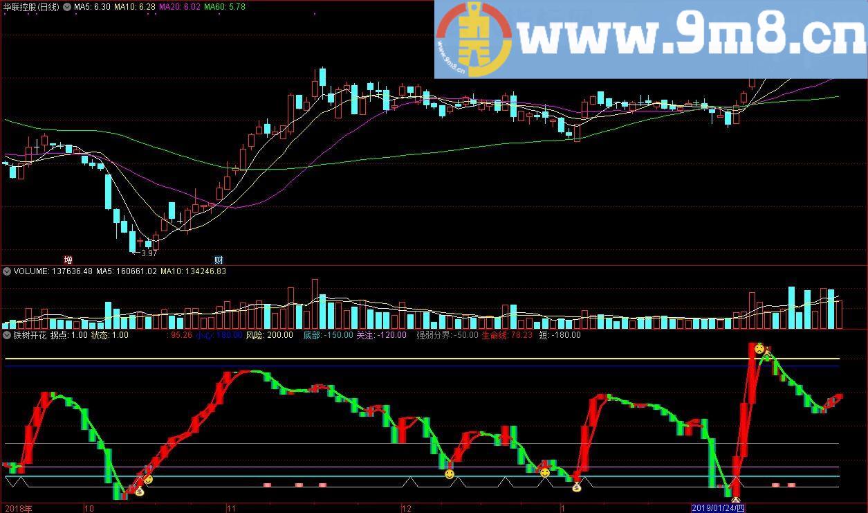 铁树开花 动力线 通达信公式 源码 贴图