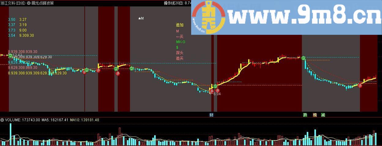 画龙点睛波策 通达信主图公式 九毛八公式指标网