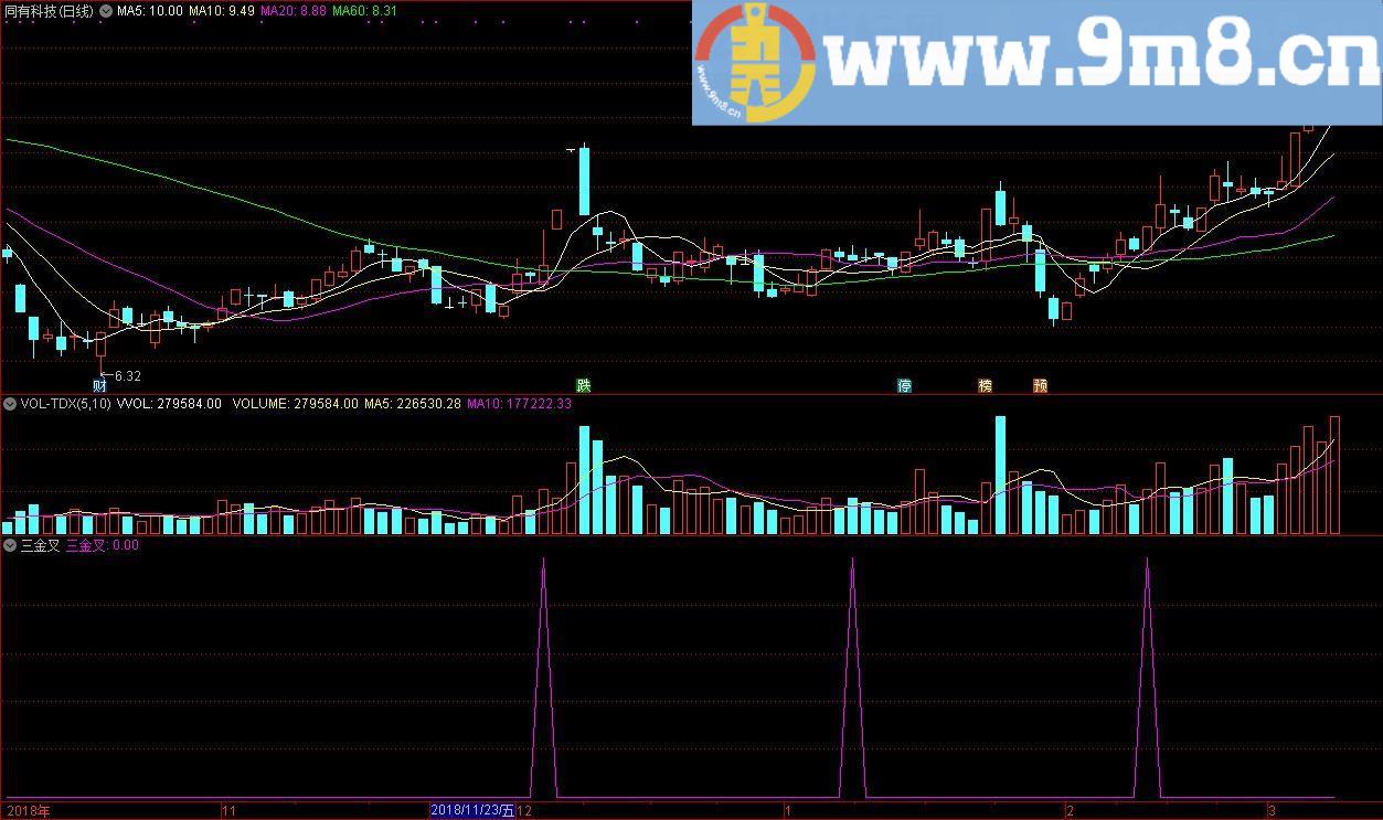 三金叉选股 通达信副图选股公式 源码 贴图