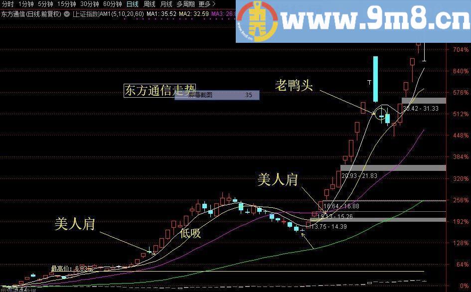 美人肩+老鸭头选股已经优化 通达信公式 九毛八公式指标网 无未来