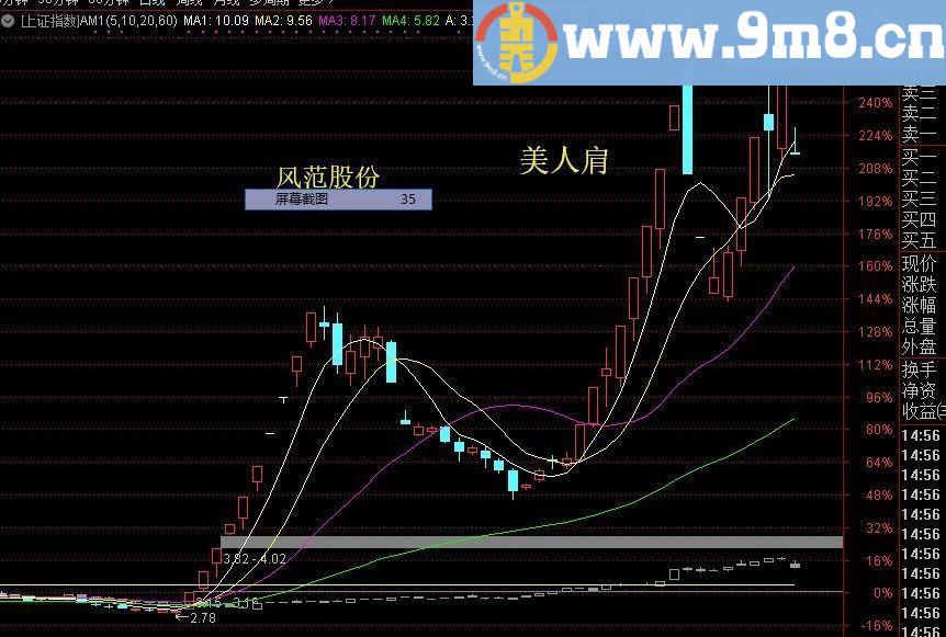 美人肩+老鸭头选股已经优化 通达信公式 源码 贴图 无未来