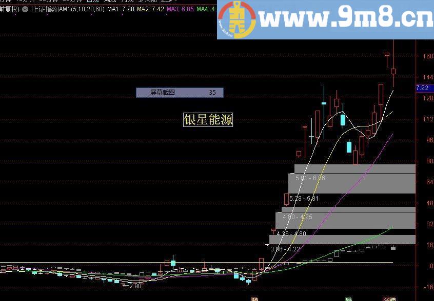 美人肩+老鸭头选股已经优化 通达信公式 源码 贴图 无未来