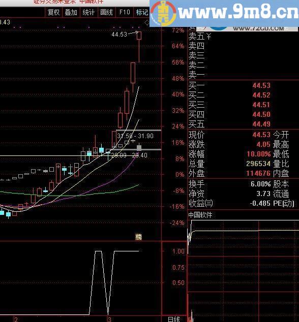 美人肩+老鸭头选股已经优化 通达信公式 源码 贴图 无未来