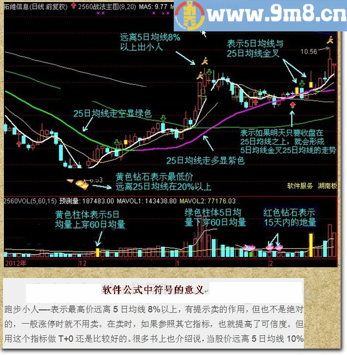 《2560战法》实战说明+选股技巧 通达信指标 源码 贴图 资金轻松翻倍