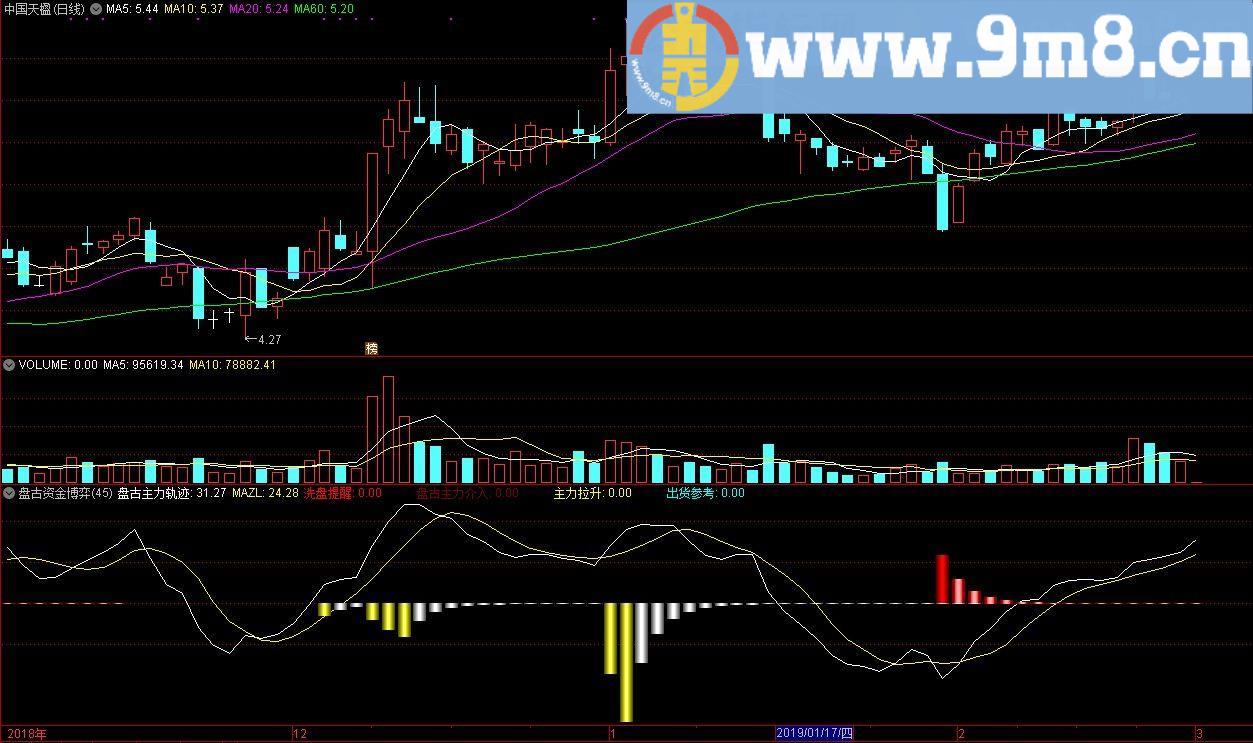 盘古资金博弈 洗盘提醒 通达信精品副图指标 源码 贴图
