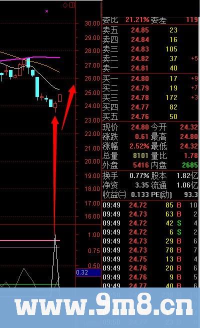 【金钻指标】3-5天炒股短线战法指标思想结合 超级短线 通达信指标 源码无未来