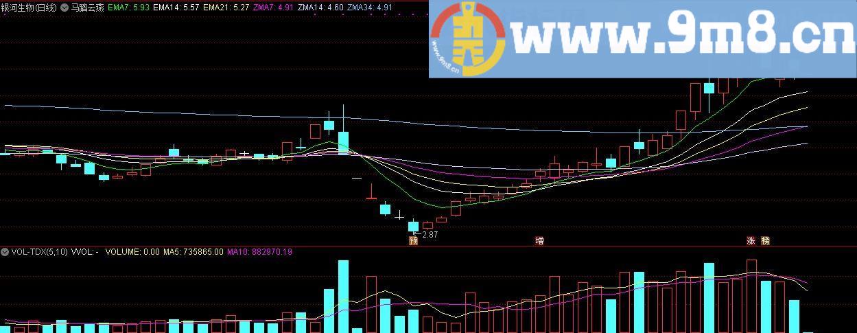 马踏云燕 通达信主图指标 九毛八公式指标网