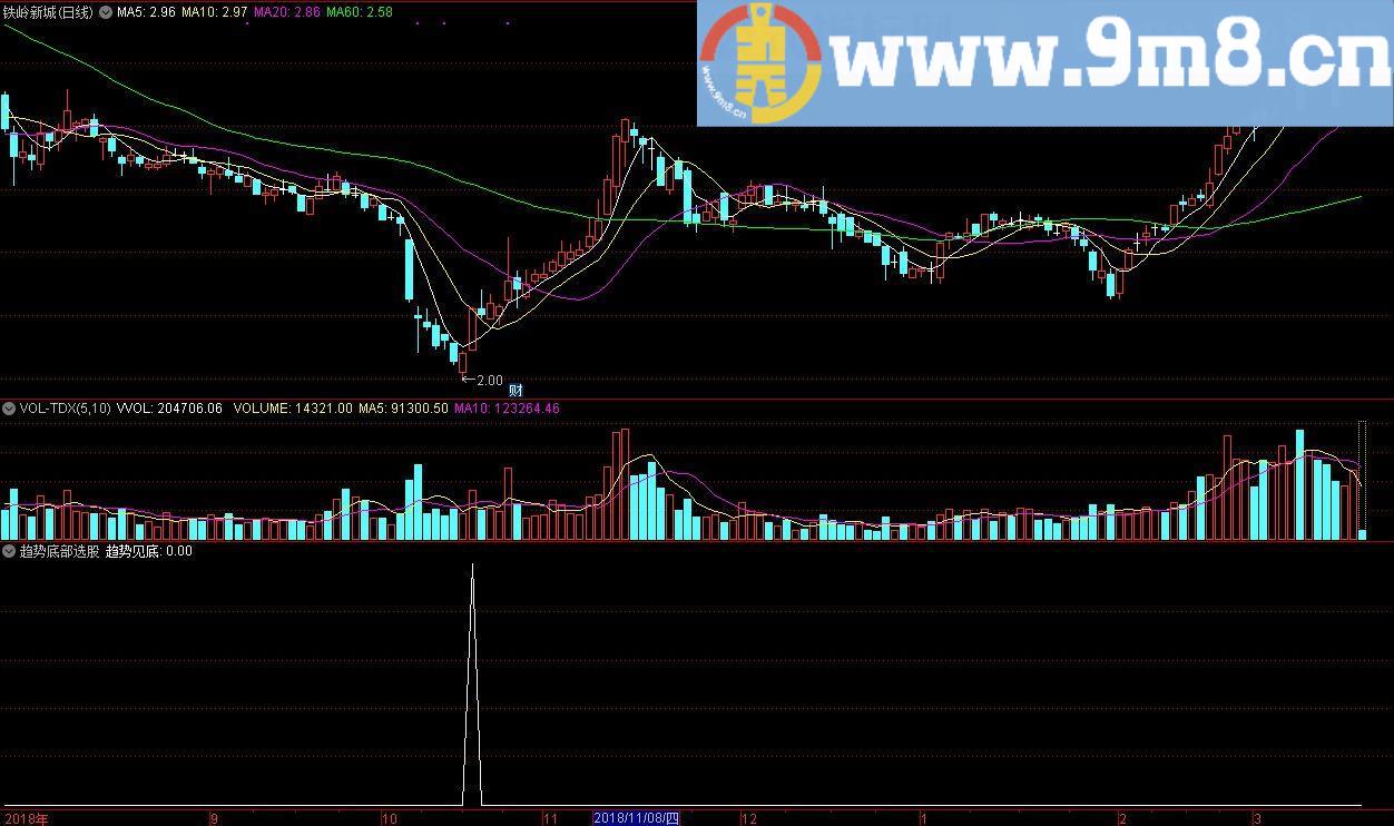 趋势底部 短期底部 通达信选股指标 源码 贴图