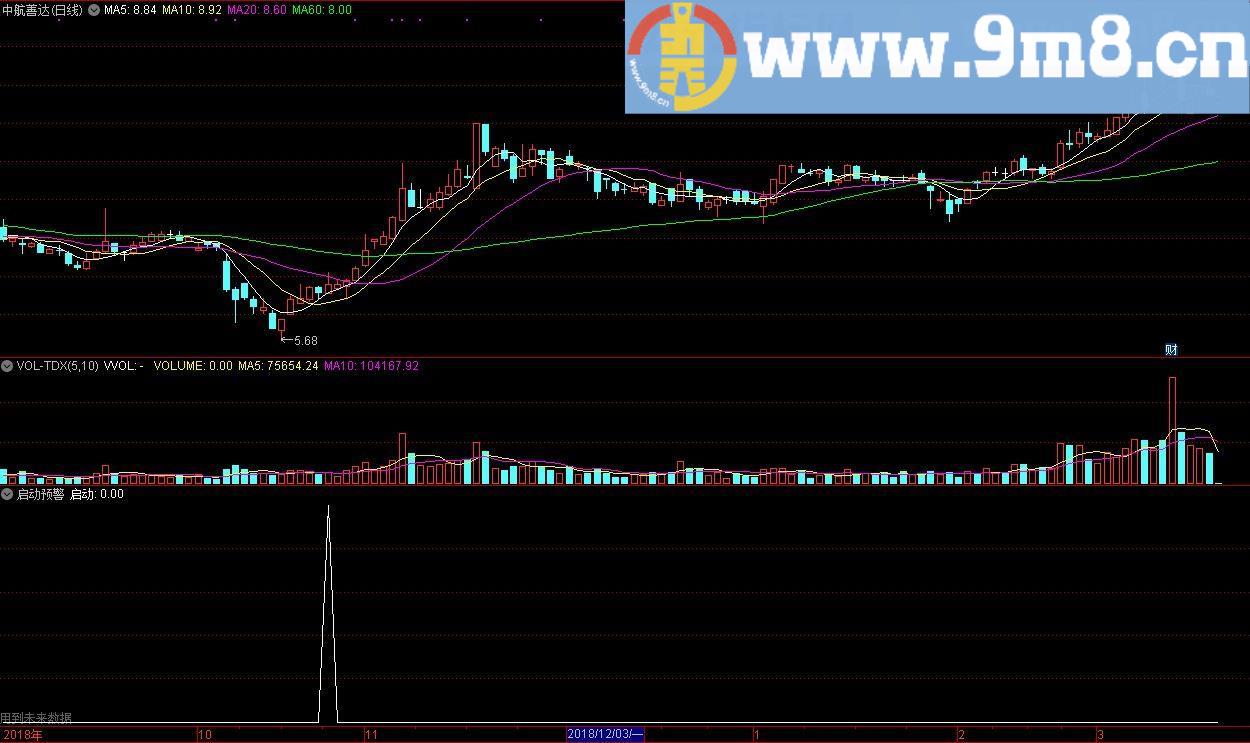启动预警 趋势追击 通达信公式 九毛八公式指标网