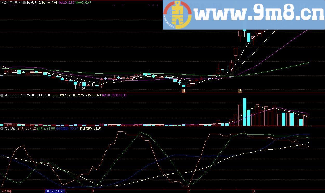 趋势动力 中长线指标 通达信公式 九毛八公式指标网