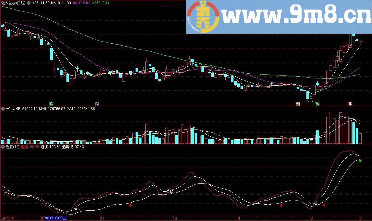 看底 短线指标 通达信副图指标 源码 贴图